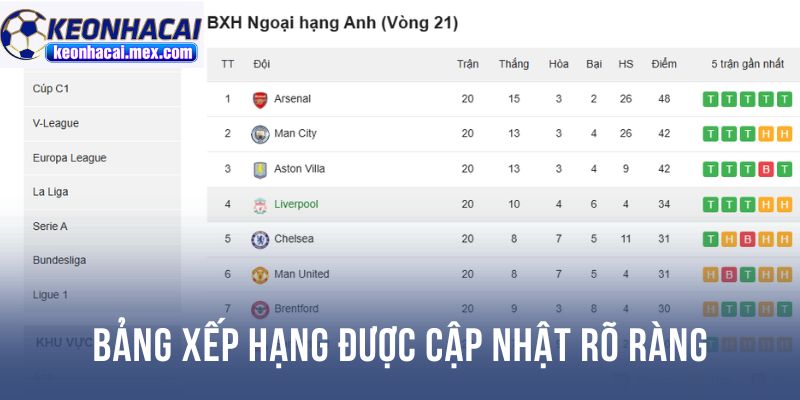 Bảng xếp hạng được cập nhật rõ ràng